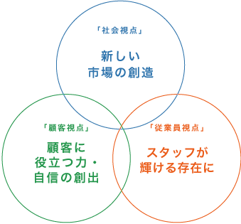 「社会視点」新しい市場の創造　「顧客視点」顧客に役立つ力・自信の創出　「従業員視点」スタッフが輝ける存在に